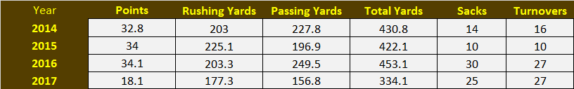 Wyoming defensive stats